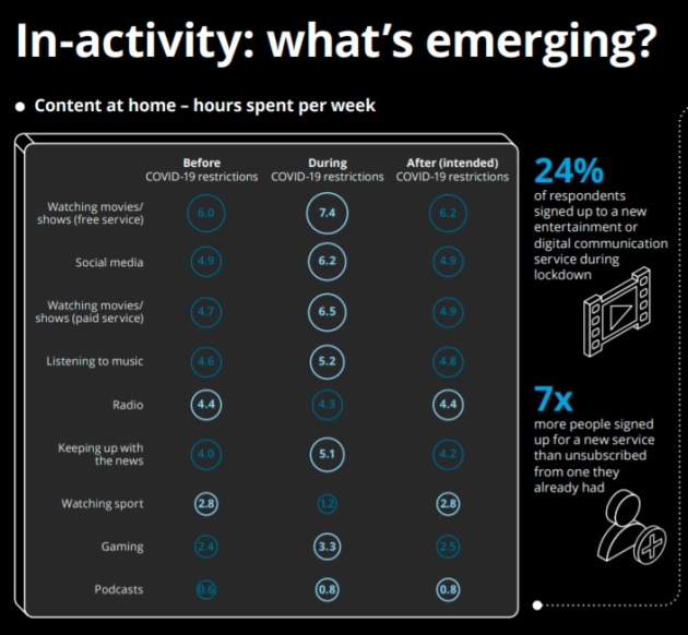 deloitte inactivity