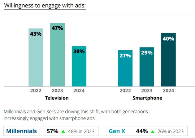 deloitte media report 2024 willingness to engage with ads