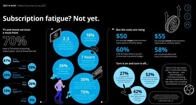 deloitte media survey 2021 - 1