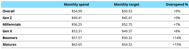 deloitte media survey 2021 - susbcription spend