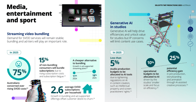 deloitte tmt predictiosn report 2025 supplied april