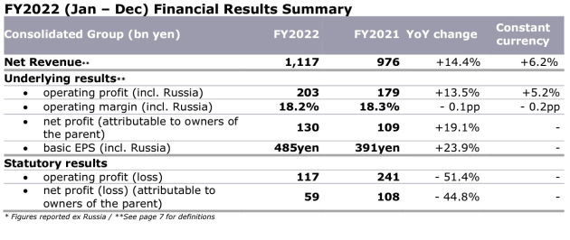 dentsu 2022 results