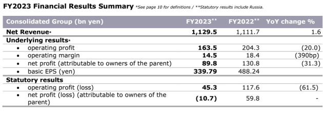 dentsu 2023 numbers from results announcement feb 2024