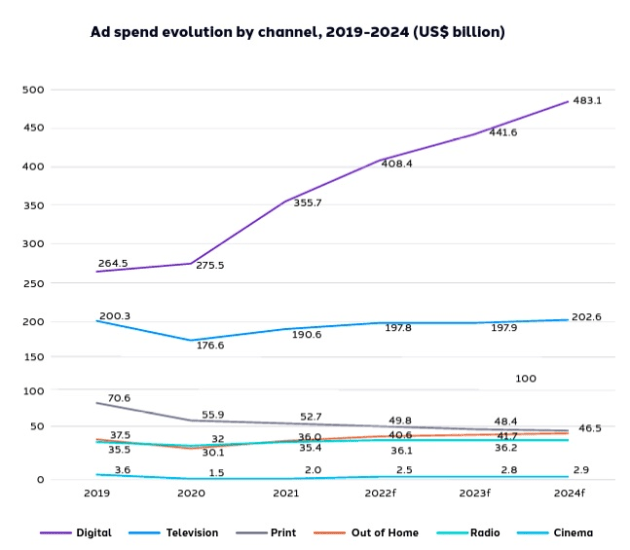 dentsu ad spend forecast jan 2022