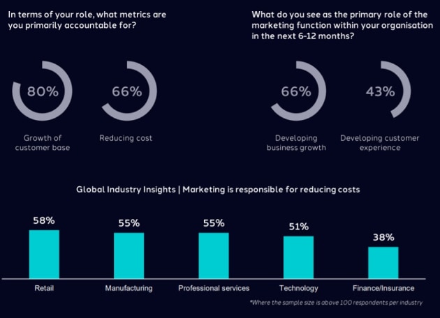 dentsu cmo survey 2020