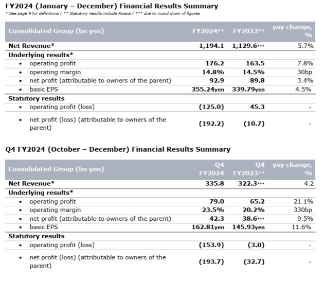 dentsu dec q 2024 results and full year feb 2025