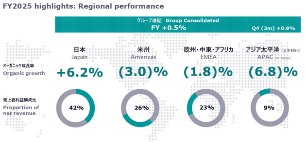 dentsu dec q 2025 regional