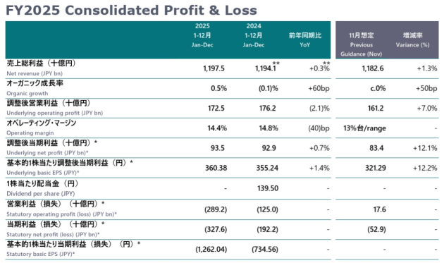dentsu dec q 2025