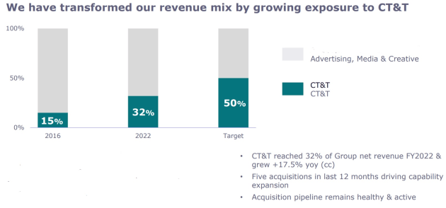 dentsu feb 2023 revenue mix dec q 2022 earning presentation
