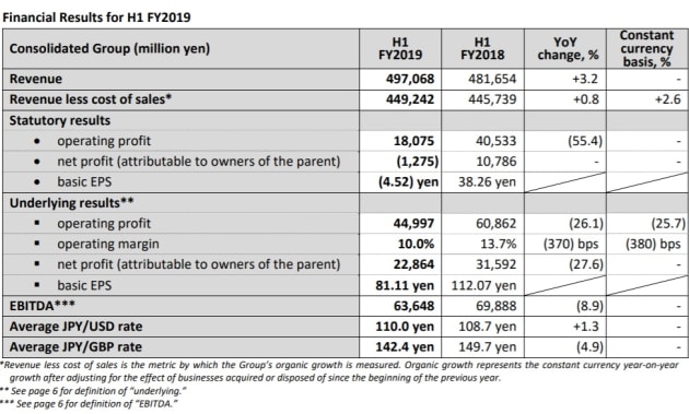 dentsu first half results