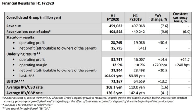 Dentsu first half