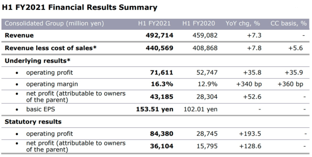 dentsu first half 2021