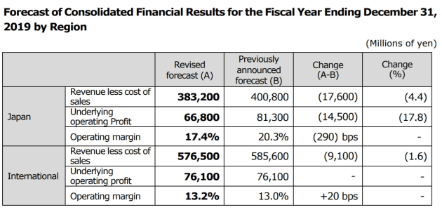 dentsu forecasts