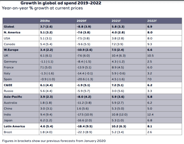 dentsu forecasts 2021 - table