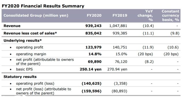 Dentsu 2020 full year numbers