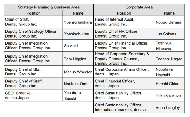 dentsu group management 3 nov 2022