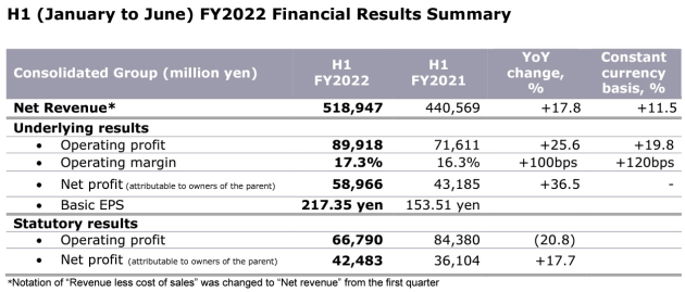 dentsu half year to june 2022