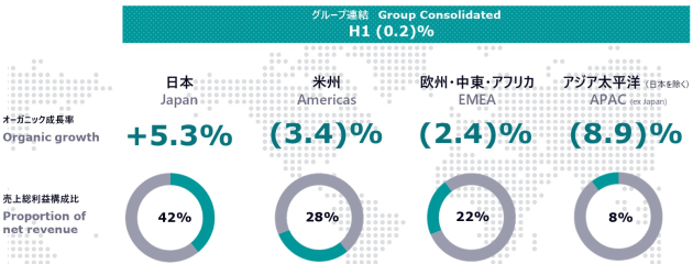 dentsu june half 20925 results by region from announcement