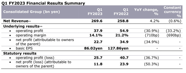 dentsu march quarter 2023