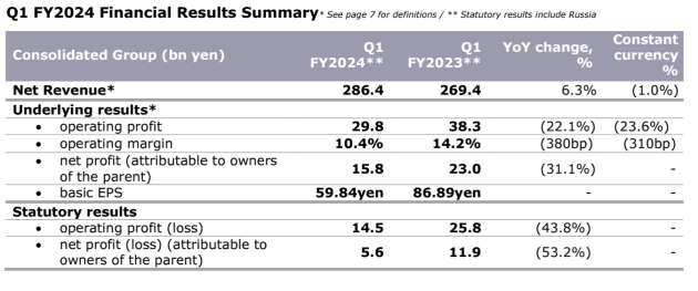 dentsu march quarter 2024 from results announcement