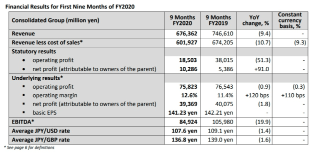 dentsu 9 mths to sept 2020