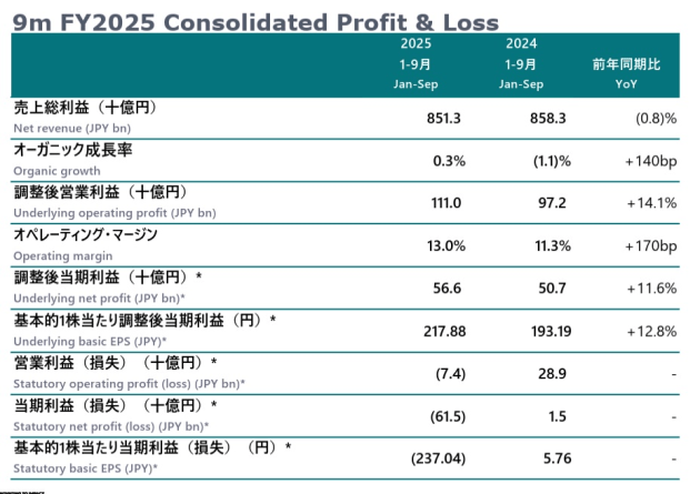 dentsu nine months to sept 2025 from announcement nov