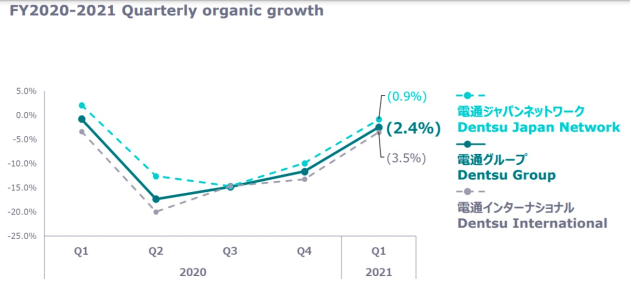 dentsu q1 2021 organic growth