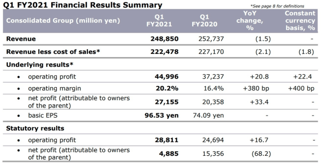 dentsu q1 2021