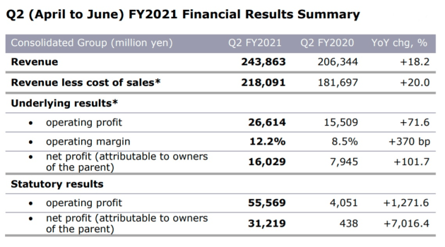 dentsu q2 2021