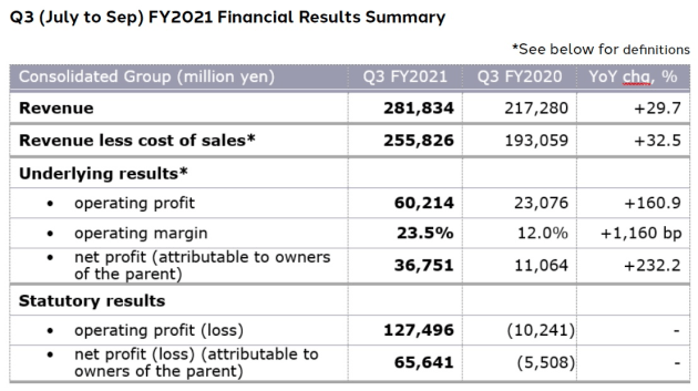 dentsu q3 2021