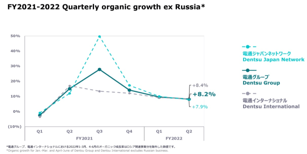 dentsu quarterly organic growth june 2022