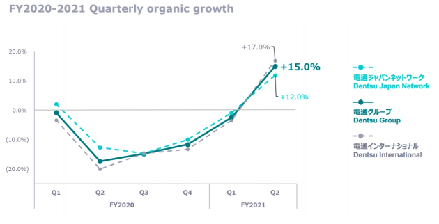 dentsu quarterly organic to q2 2021