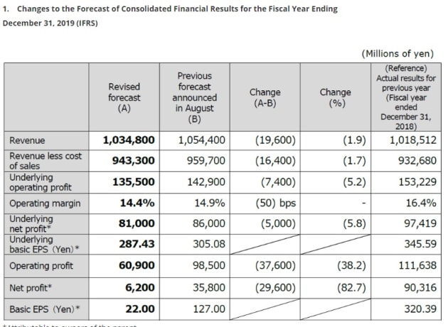 dentsu profit dec 2019