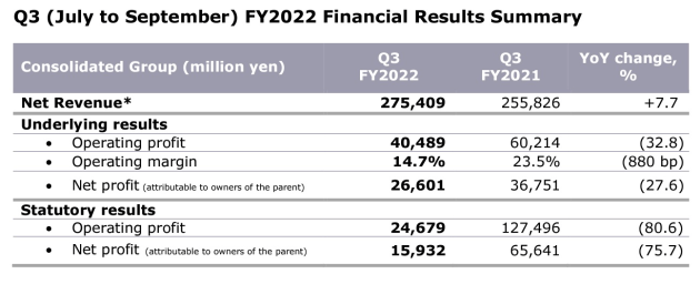 dentsu sept 2022 quarter
