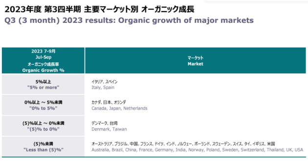 dentsu sept q 2023 - major markets