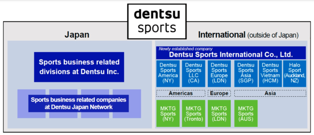 dentsu sports