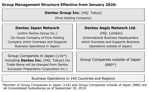 dentsu structure