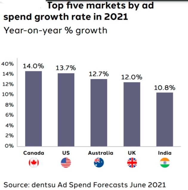 dentsu top five markets by ad spend july 2021