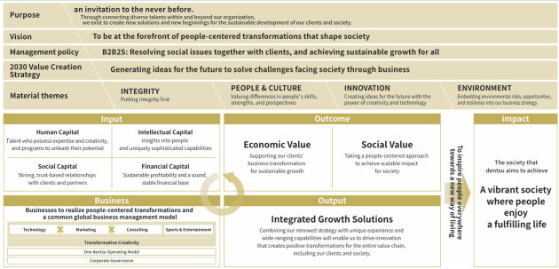 dentsu vision from integrated report released july 2026