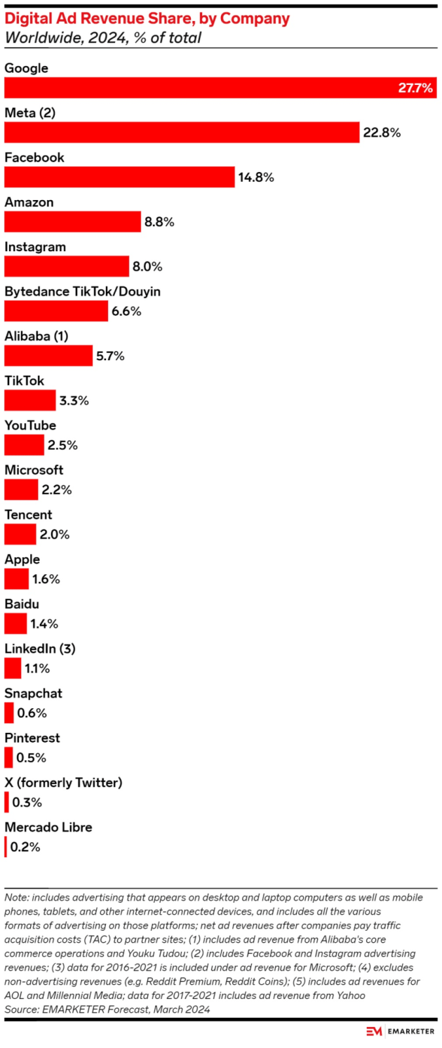 digital ad revenue share - emarketer aug 1 2024.jpg