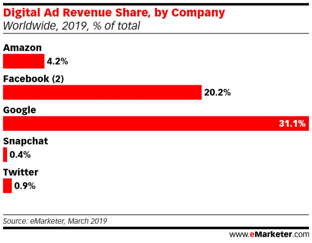 digital ad spend shares