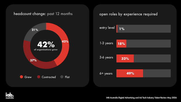 IAB headcount stat - 2026 report