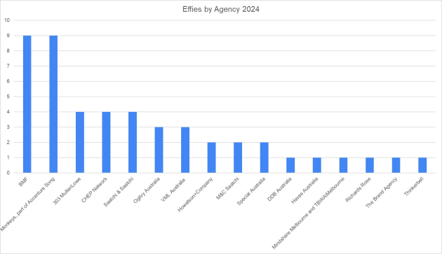 effies by agency 2024 - created by pash using data from ACA oct 2024