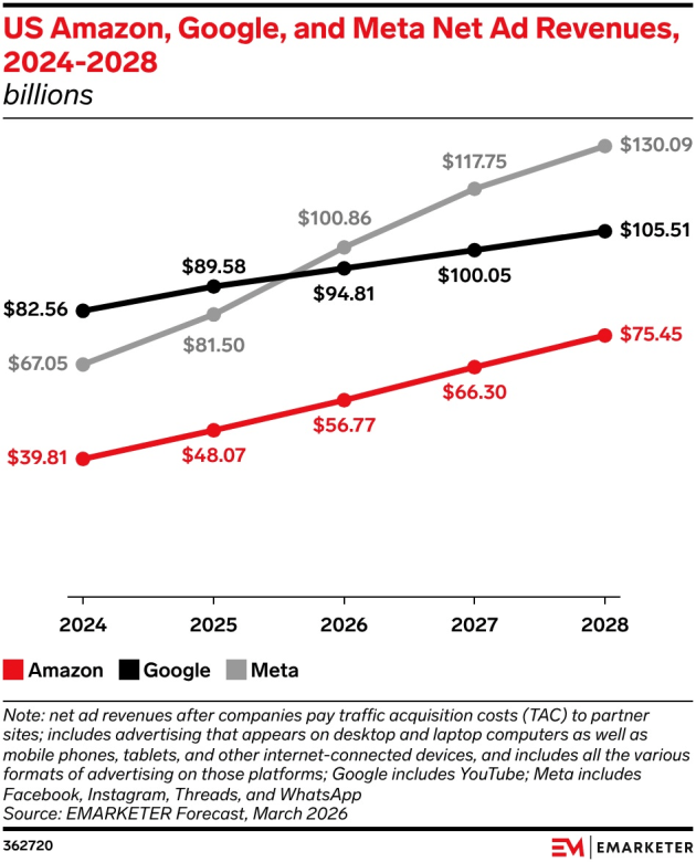 emarketer forecast april 2026 meta overtakes google