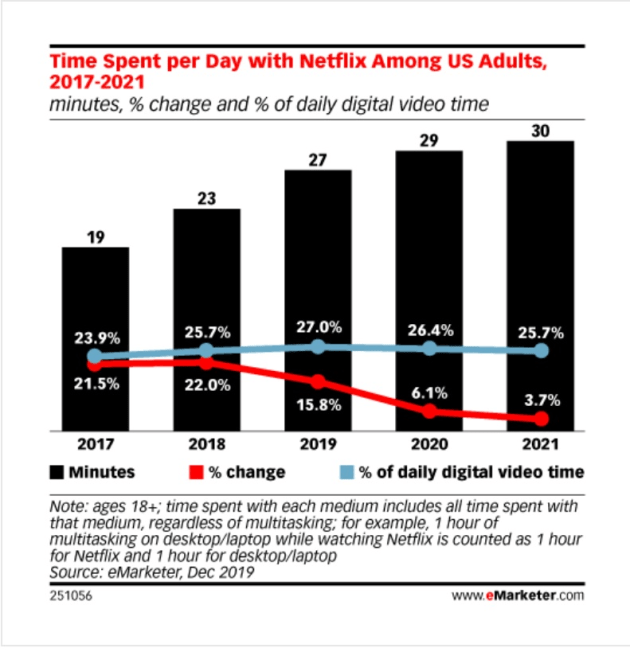 eMarketer Netflix