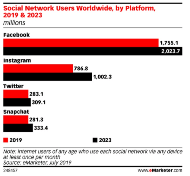 emarketer social media numbers