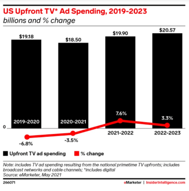 emarketer us upfronts
