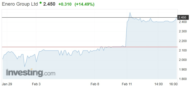 Enero share price Feb 11 2021