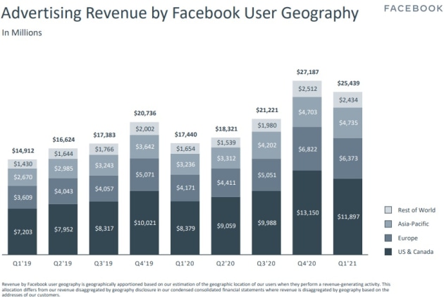 facebook ad revenue q1 2021