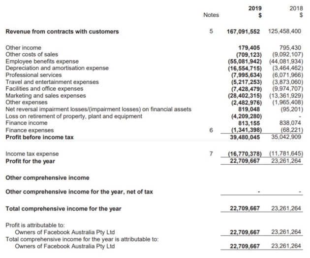 facebook income 2019